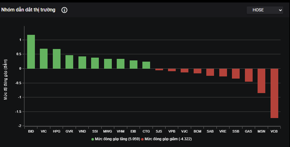 VCB gây ảnh hưởng tiêu cực nhất tới chỉ số chính. VCB gây ảnh hưởng tiêu cực nhất tới chỉ số chính.