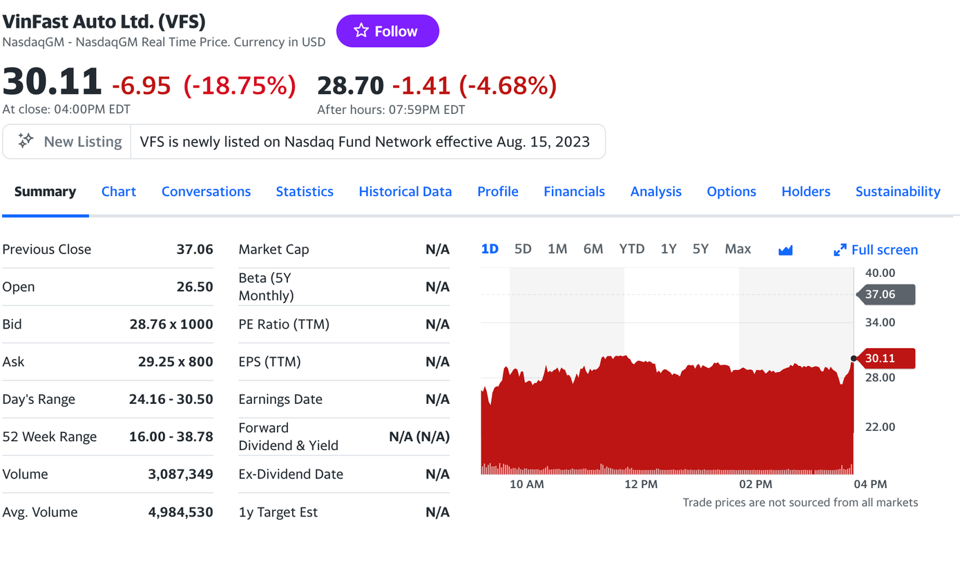Cổ phiếu Vinfast (VFS) giảm 18,75% xuống 30,11 USD Cổ phiếu Vinfast (VFS) giảm 18,75% xuống 30,11 USD