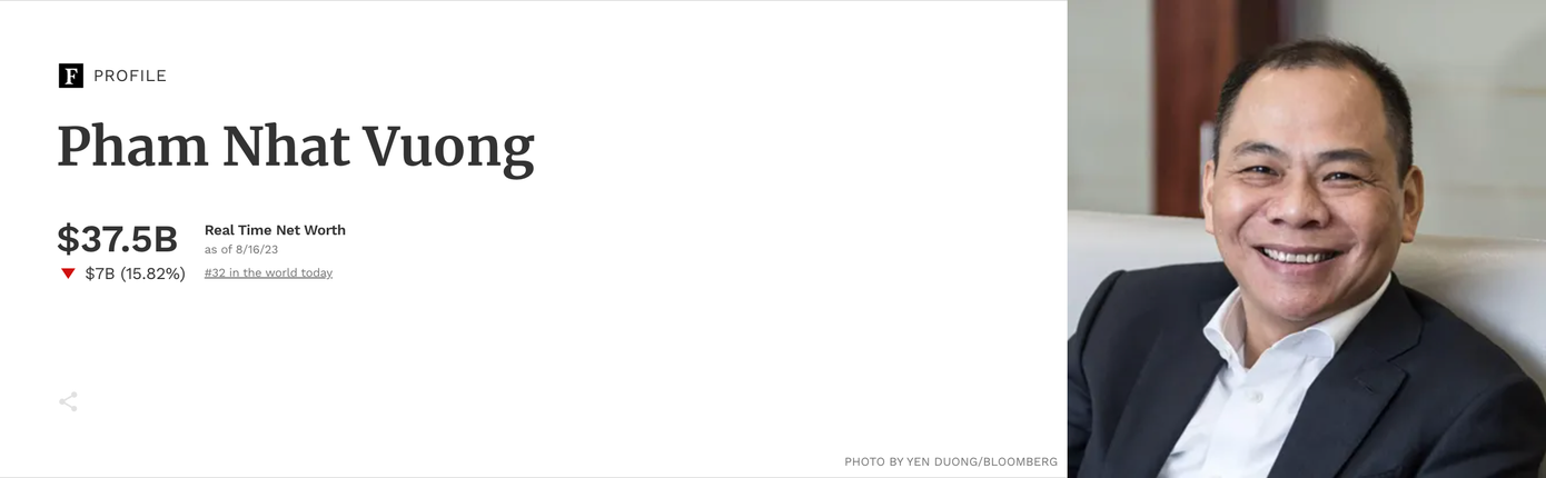 Theo xếp hạng Forbes, ông Phạm Nhật Vượng là tỷ phú giàu thứ 32 thế giới. Theo xếp hạng Forbes, ông Phạm Nhật Vượng là tỷ phú giàu thứ 32 thế giới.