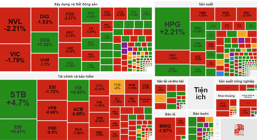 VN-Index đứt mạch tăng 3 phiên liên tiếp, áp lực bán gia tăng trên diện rộng.