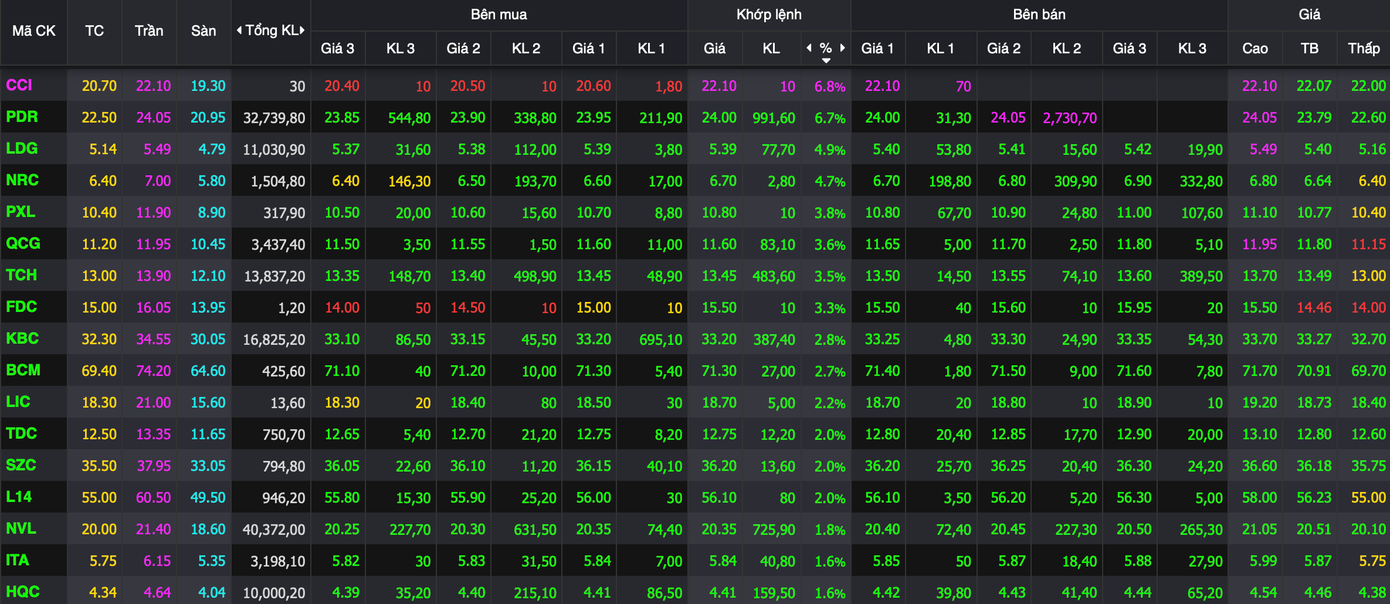 Tiền vẫn đổ mạnh vào nhóm bất động sản. Tiền vẫn đổ mạnh vào nhóm bất động sản.