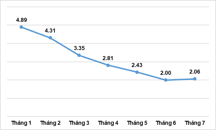 Tốc độ tăng CPI các tháng năm 2023 so với cùng kỳ năm trước (%). Số liệu: TCTK. Tốc độ tăng CPI các tháng năm 2023 so với cùng kỳ năm trước (%). Số liệu: TCTK.
