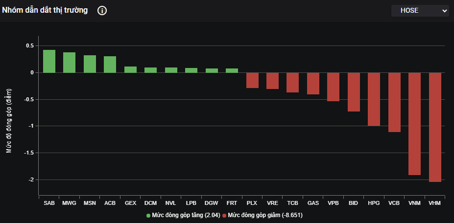 VHM là đầu kéo chỉ số đi lùi mạnh nhất.