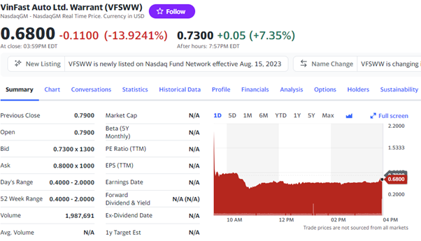 Ở chiều ngược lại, chứng quyền VFSWW quay đầu giảm giá. Ở chiều ngược lại, chứng quyền VFSWW quay đầu giảm giá.