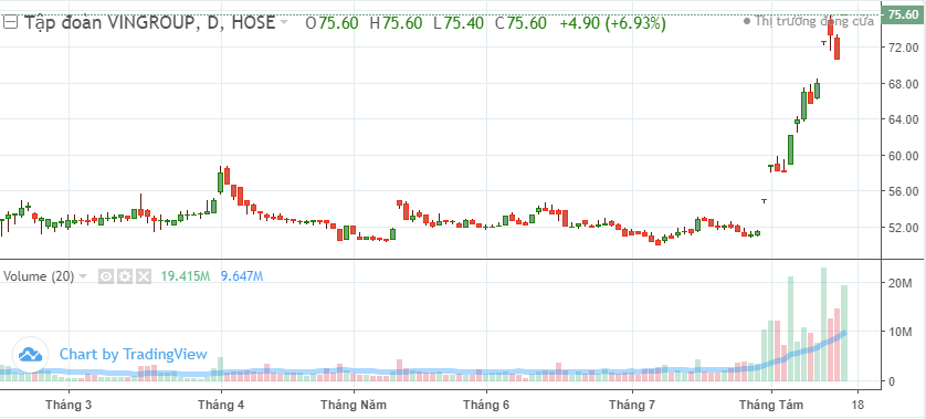 Tháng qua, cổ phiếu của Vingroup đã tăng tới 47%.