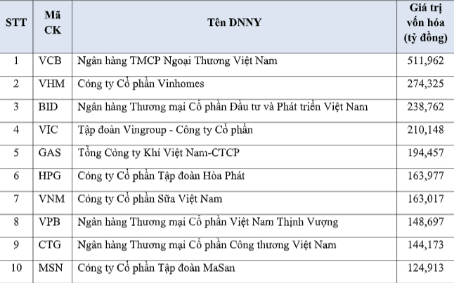 10 doanh nghiệp vốn hóa lớn nhất HoSE, tính tới cuối tháng 7. 10 doanh nghiệp vốn hóa lớn nhất HoSE, tính tới cuối tháng 7.