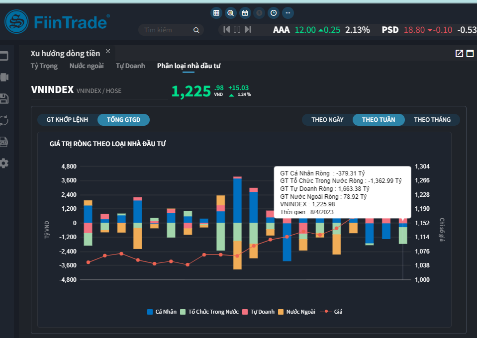 Xu thế dòng tiền tuần qua (dữ liệu: FiinTrade). Xu thế dòng tiền tuần qua (dữ liệu: FiinTrade).