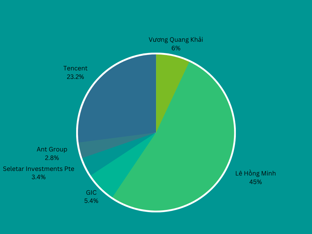Sau IPO, dự kiến, nhóm cổ đông sáng lập chi phối 51% quyền biểu quyết tại VNG Limited (biểu đồ: Việt Linh).