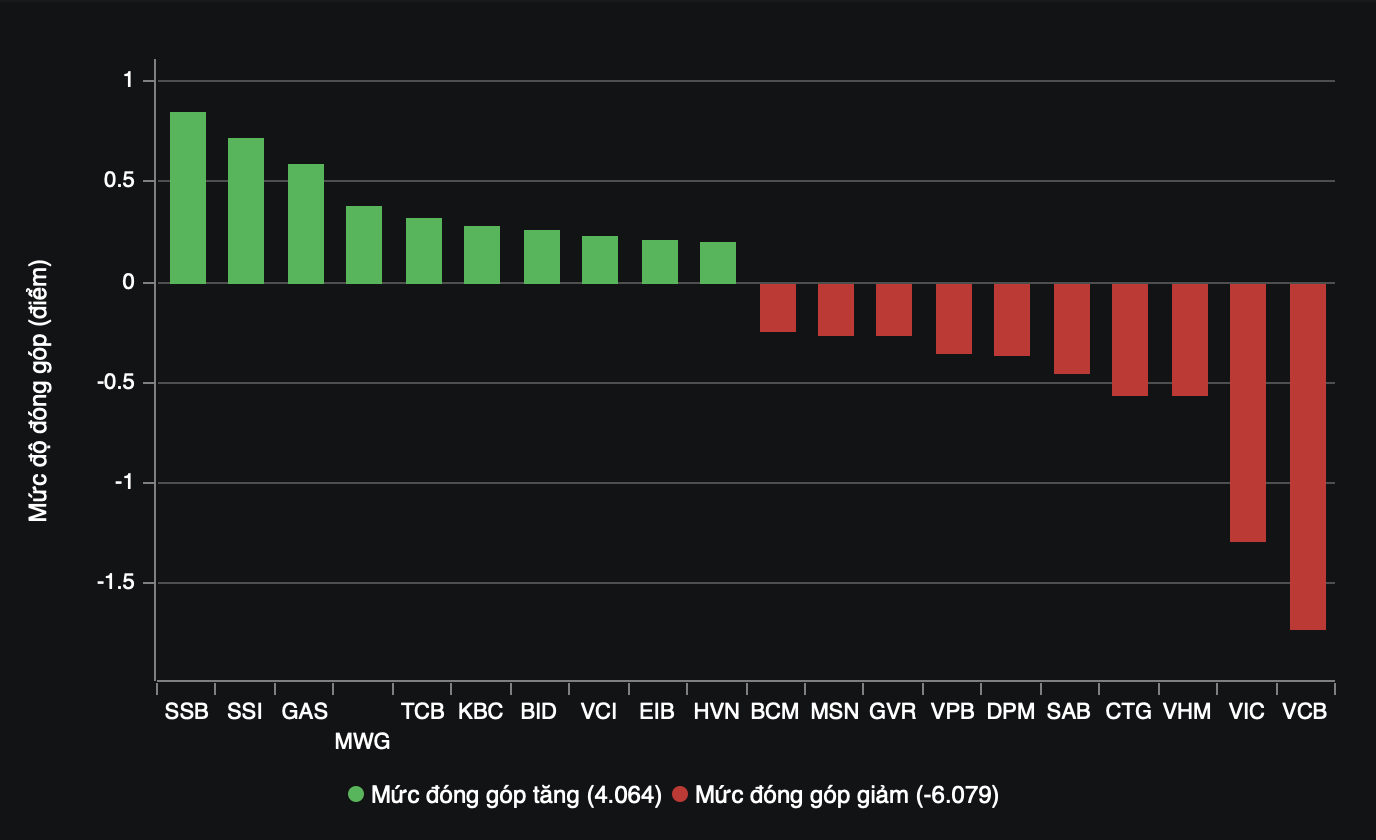 SSB, SSI, GAS, MWG, TCB… là những mã giao dịch tích cực nhất. SSB, SSI, GAS, MWG, TCB… là những mã giao dịch tích cực nhất.