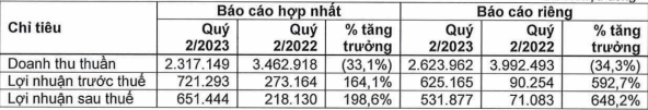 Doanh thu giảm nhưng Kido vẫn báo lãi nhờ lợi nhuận từ đầu tư tài chính.