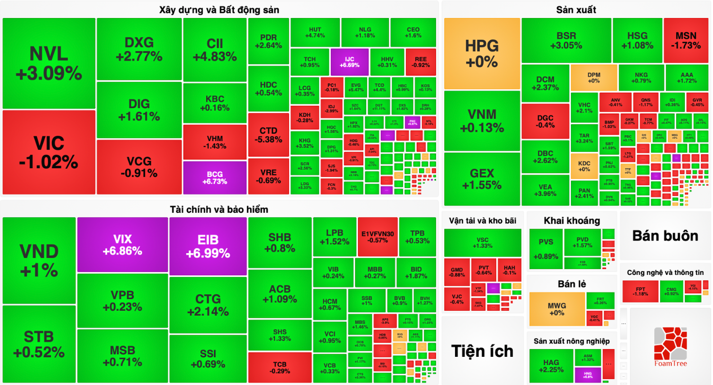 Nhóm ngân hàng, chứng khoán ngập sắc xanh, có cổ phiếu còn tăng trần. Nhóm ngân hàng, chứng khoán ngập sắc xanh, có cổ phiếu còn tăng trần.
