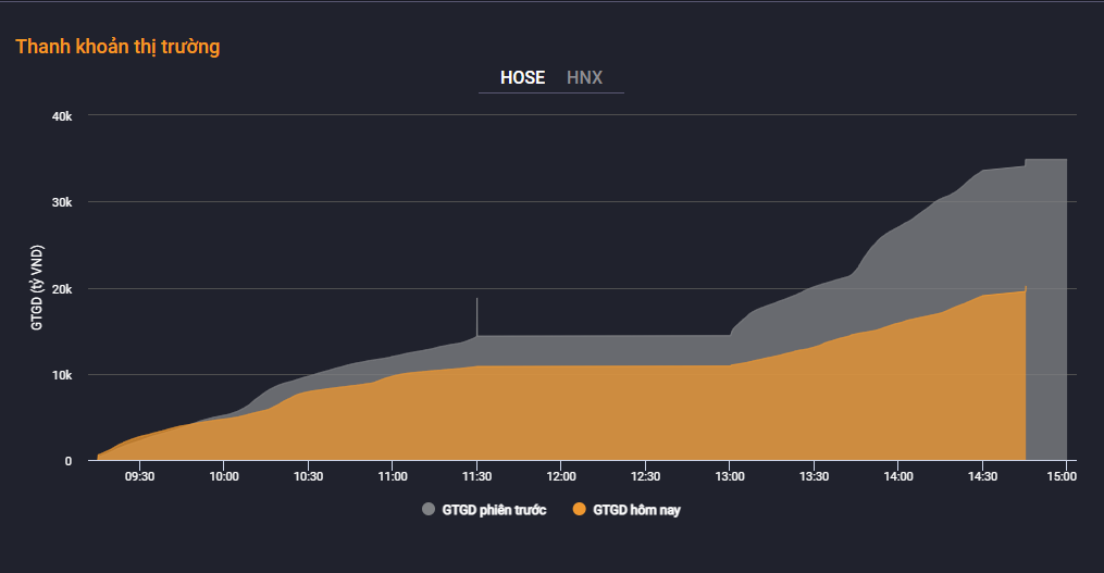 Đà bán tháo chấm dứt, thanh khoản sụt giảm mạnh trong phiên đầu tuần. Đà bán tháo chấm dứt, thanh khoản sụt giảm mạnh trong phiên đầu tuần.