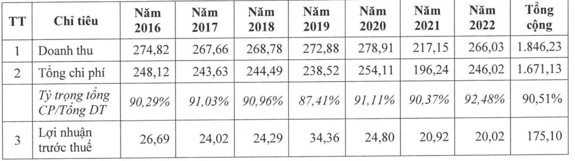 Kết quả kinh doanh của VGV cài số lùi qua các năm.