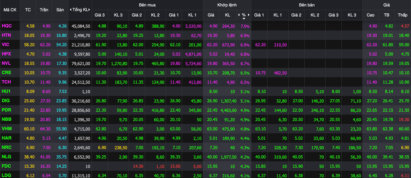 Cổ phiếu nhóm bất động sản tăng giá mạnh, hút dòng tiền.
