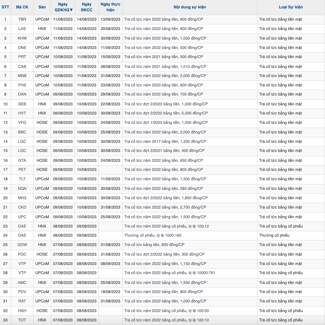 33 doanh nghiệp thông báo chốt quyền cổ tức, thưởng cổ phiếu (dữ liệu: Vietstock). 33 doanh nghiệp thông báo chốt quyền cổ tức, thưởng cổ phiếu (dữ liệu: Vietstock).