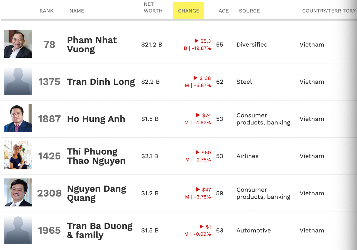 Tài sản các tỷ phú Việt trong phiên 18/8 (thống kê: Forbes). Tài sản các tỷ phú Việt trong phiên 18/8 (thống kê: Forbes).