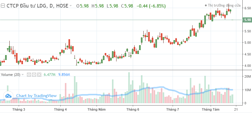 LDG kết phiên giảm 6,9% xuống 5.980 đồng/cổ phiếu. LDG kết phiên giảm 6,9% xuống 5.980 đồng/cổ phiếu.