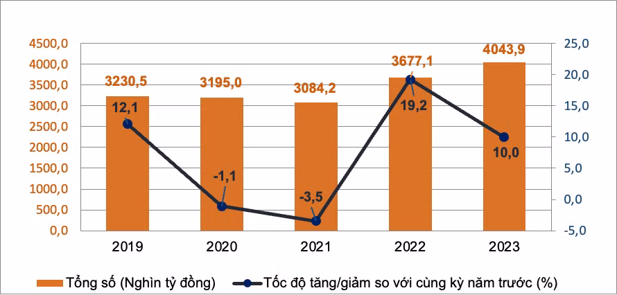 Tổng mức bán lẻ hàng hóa và doanh thu dịch vụ tiêu dùng 8 tháng các năm.
