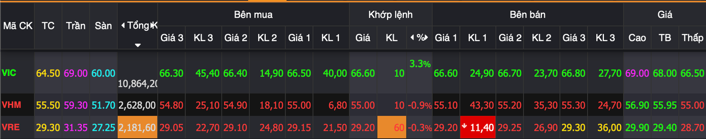 Nhóm Vingroup chỉ còn VIC giữ sắc xanh. Nhóm Vingroup chỉ còn VIC giữ sắc xanh.