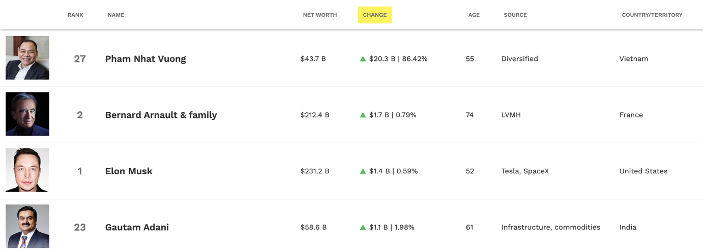Chủ tịch Vingroup là tỷ phú có tài sản tăng mạnh nhất thế giới (dữ liệu: Forbes) Chủ tịch Vingroup là tỷ phú có tài sản tăng mạnh nhất thế giới (dữ liệu: Forbes)