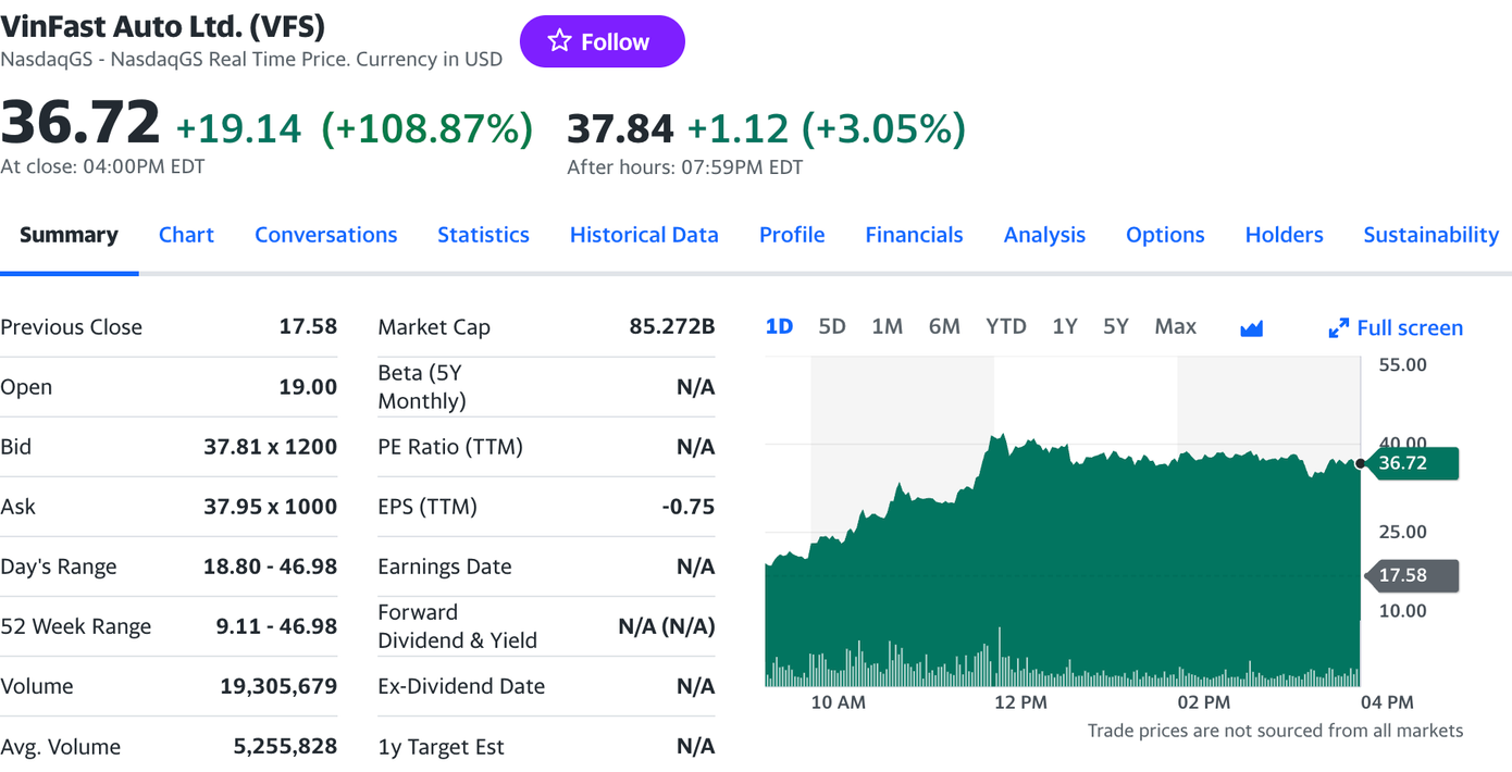 Cổ phiếu Vinfast tăng 108% trong phiên giao dịch 22/8. Cổ phiếu Vinfast tăng 108% trong phiên giao dịch 22/8.