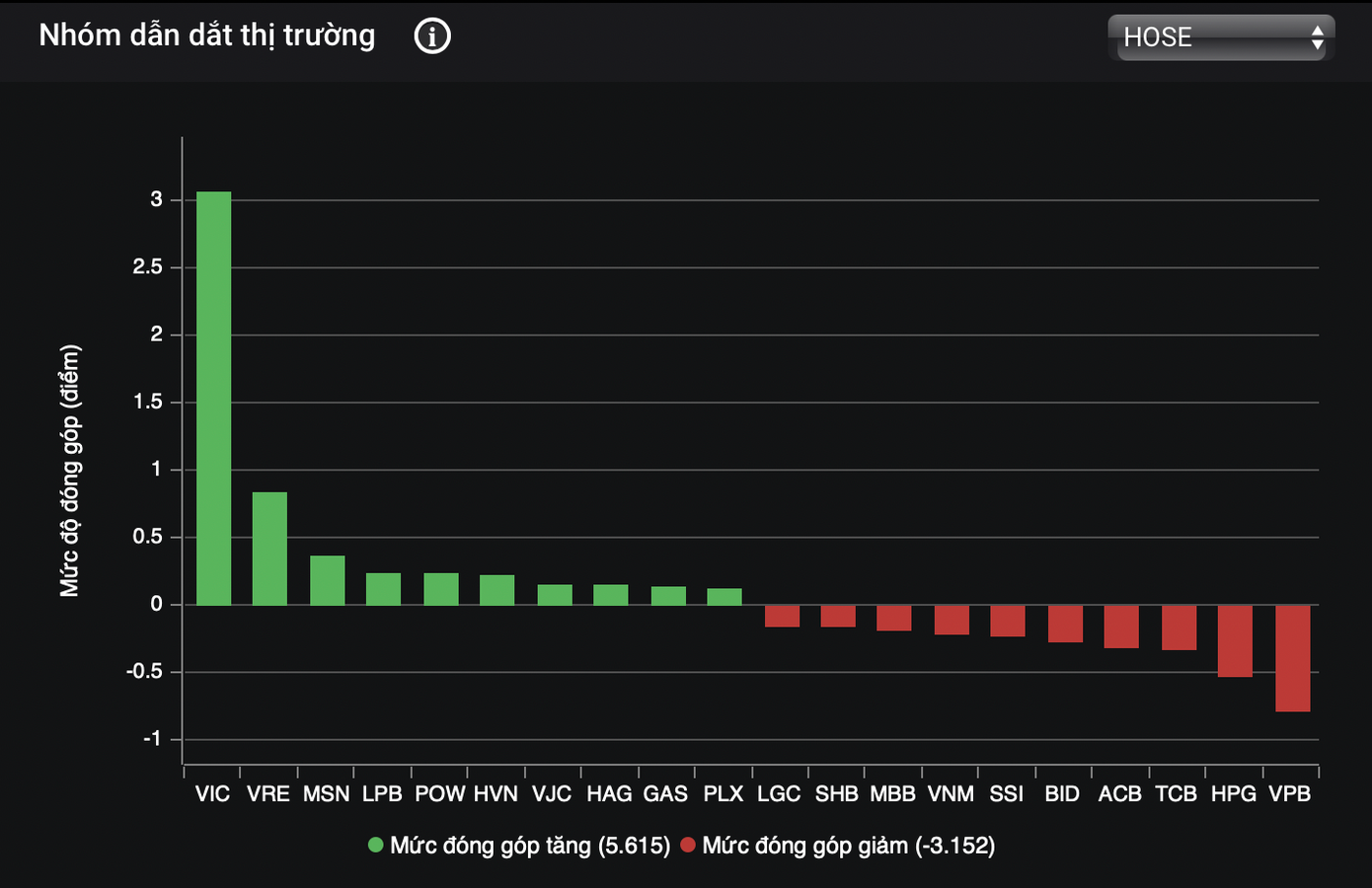 Các mã họ Vingroup gồng gánh chỉ số. Các mã họ Vingroup gồng gánh chỉ số.