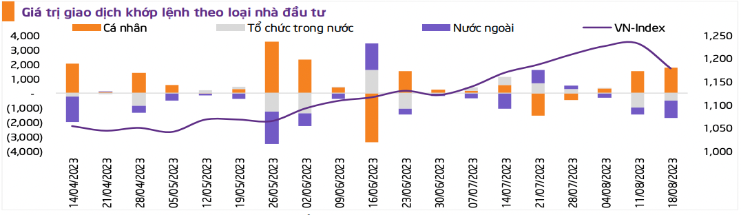Giá trị giao dịch khớp lệnh theo các nhóm nhà đầu tư tuần qua (thống kê: TPS)