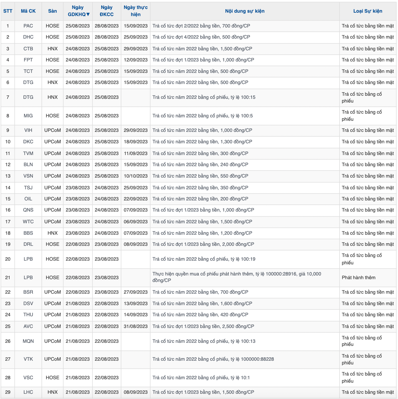 Danh sách doanh nghiệp chốt quyền trả cổ tức tuần tới (dữ liệu: vietstock)