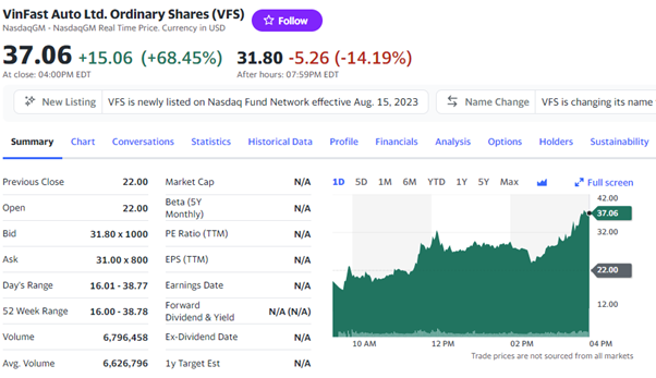 Phiên chào sàn, VFS tăng 68,45% lên mức 37,06 USD/cổ phiếu. Phiên chào sàn, VFS tăng 68,45% lên mức 37,06 USD/cổ phiếu.