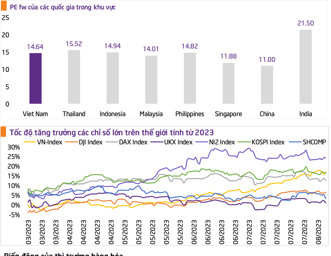 VN-Index đang có tốc độ tăng trưởng ấn tượng so với các chỉ số lớn trên thế giới (dữ liệu: TPS). VN-Index đang có tốc độ tăng trưởng ấn tượng so với các chỉ số lớn trên thế giới (dữ liệu: TPS).