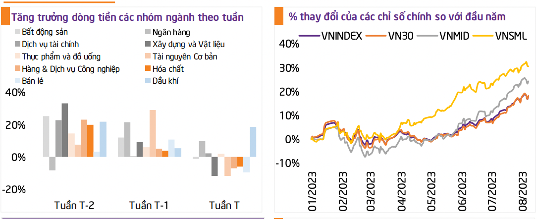 Diễn biến dòng tiền tuần qua, và sự chuyển động của VN-Index (dữ liệu: TPS). Diễn biến dòng tiền tuần qua, và sự chuyển động của VN-Index (dữ liệu: TPS).