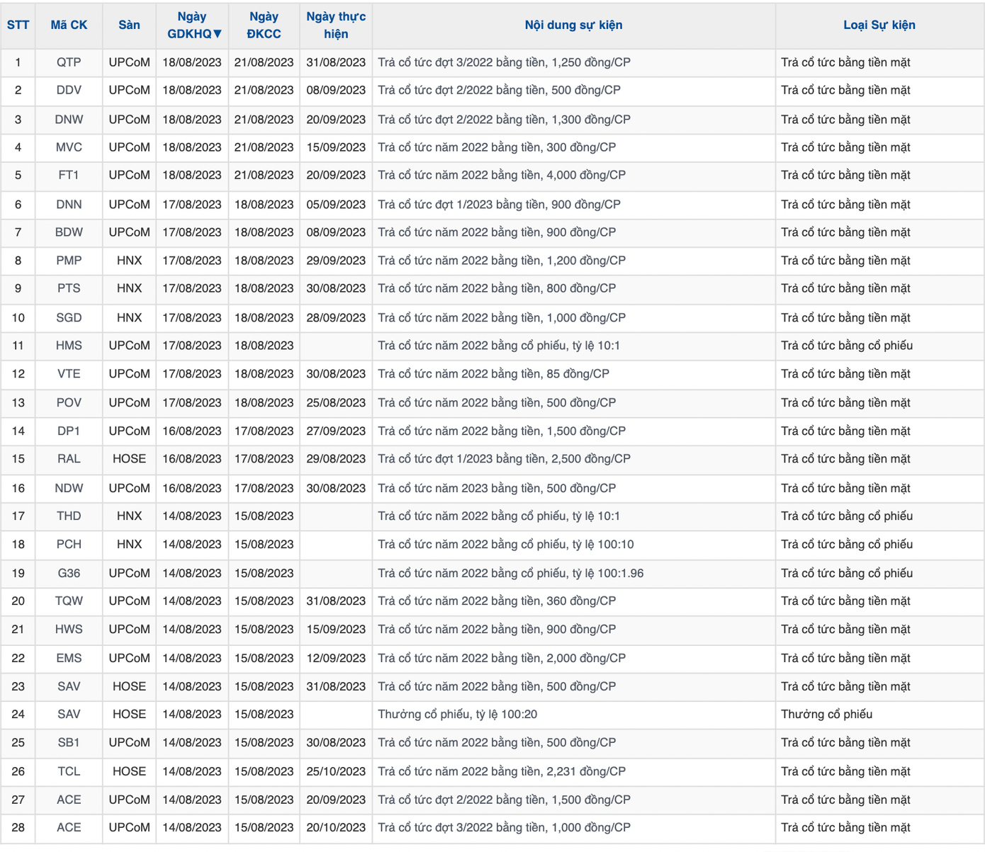Tuần tới, 28 doanh nghiệp trên sàn thông báo chốt quyền cổ tức, hình thức chủ yếu là trả tiền mặt. Tuần tới, 28 doanh nghiệp trên sàn thông báo chốt quyền cổ tức, hình thức chủ yếu là trả tiền mặt.