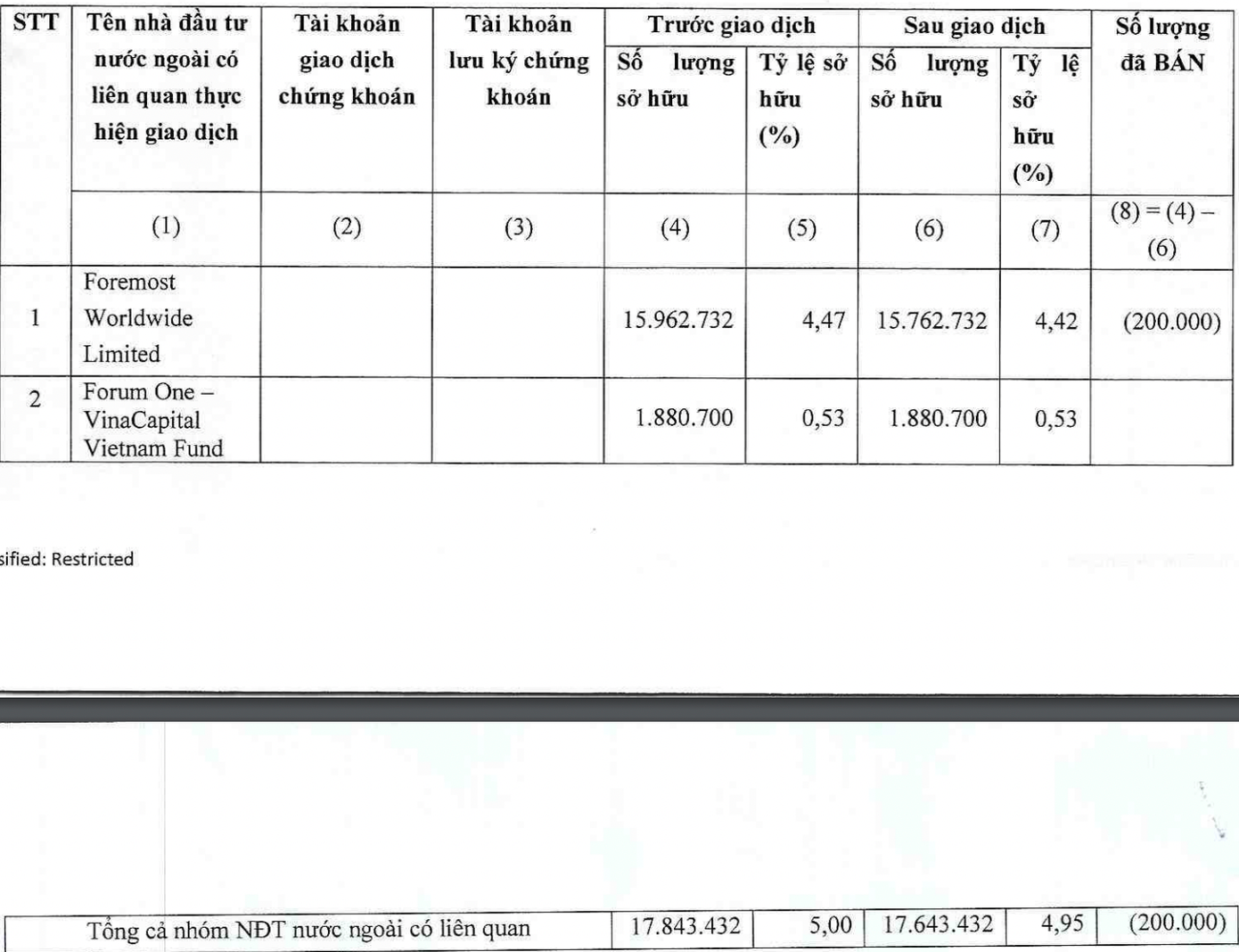 Nhóm quỹ liên quan VinaCapital không còn là cổ đông lớn của QNS. Nhóm quỹ liên quan VinaCapital không còn là cổ đông lớn của QNS.