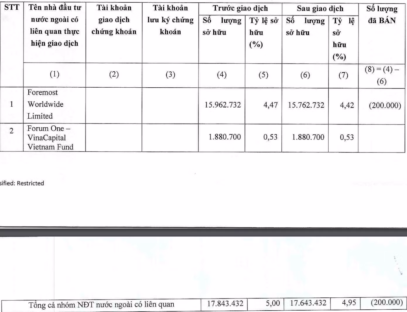 Nhóm quỹ liên quan VinaCapital không còn là cổ đông lớn của QNS. Nhóm quỹ liên quan VinaCapital không còn là cổ đông lớn của QNS.
