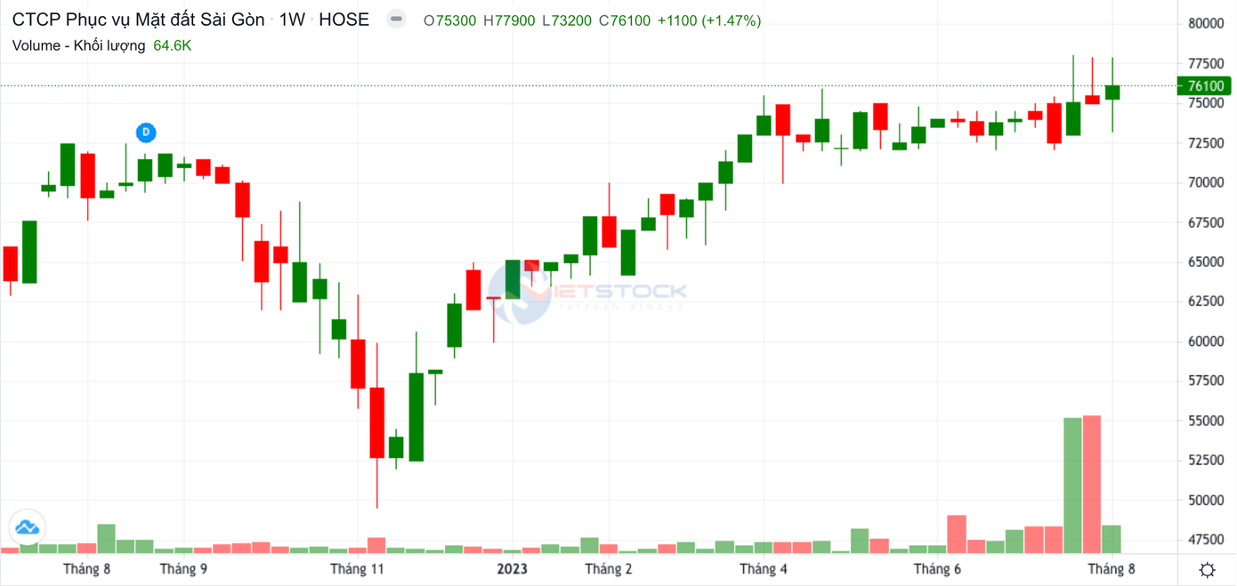 SGN lên vùng giá cao nhất trong 1 năm trở lại đây (dữ liệu: vietstock). SGN lên vùng giá cao nhất trong 1 năm trở lại đây (dữ liệu: vietstock).