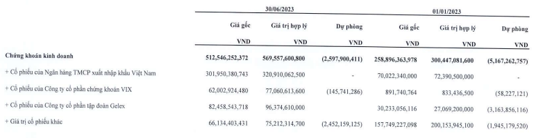 Giá trị danh mục chứng khoán của MHC tăng mạnh.