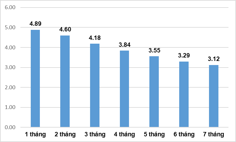 Tốc độ tăng CPI bình quân các tháng năm 2023 so với cùng kỳ năm trước (%). Số liệu: TCTK Tốc độ tăng CPI bình quân các tháng năm 2023 so với cùng kỳ năm trước (%). Số liệu: TCTK