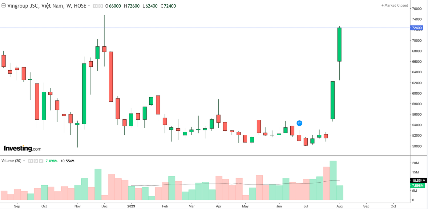 VIC tiếp tục lập đỉnh mới trong năm nay. VIC tiếp tục lập đỉnh mới trong năm nay.