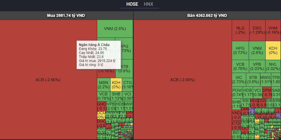 Khối ngoại có giao dịch đột biến tại ACB, với 122 triệu cổ phiếu sang tay, giá trị gần 3.000 tỷ đồng. Khối ngoại có giao dịch đột biến tại ACB, với 122 triệu cổ phiếu sang tay, giá trị gần 3.000 tỷ đồng.