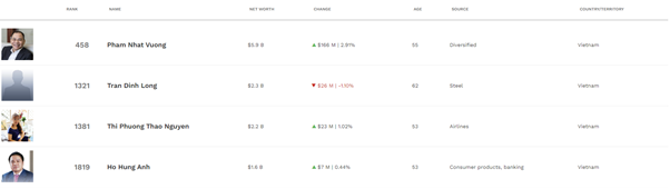 Ông Phạm Nhật Vượng trong danh sách xếp hạng của Forbes. Ông Phạm Nhật Vượng trong danh sách xếp hạng của Forbes.