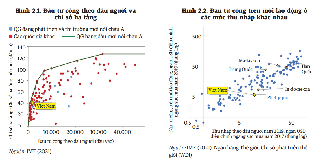 Tại Việt Nam, đầu tư công tính trên mỗi đầu người và trên mỗi lao động vẫn thấp hơn nhiều so với mức ở các quốc gia (dữ liệu: WB).