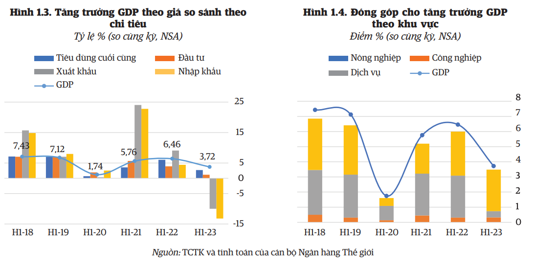 Tăng trưởng GDP đang phụ thuộc nhiều vào khu vực xuất khẩu.