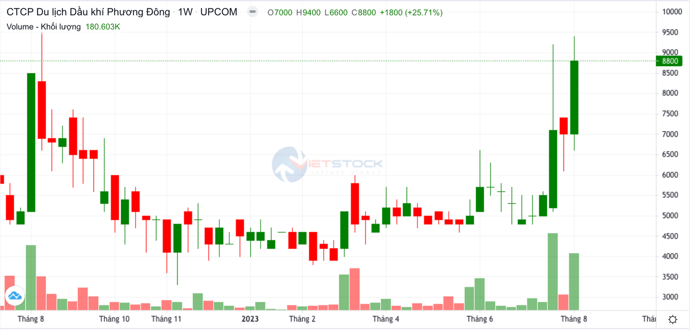 PDC gần chạm mức đỉnh của 1 năm trở lại đây.