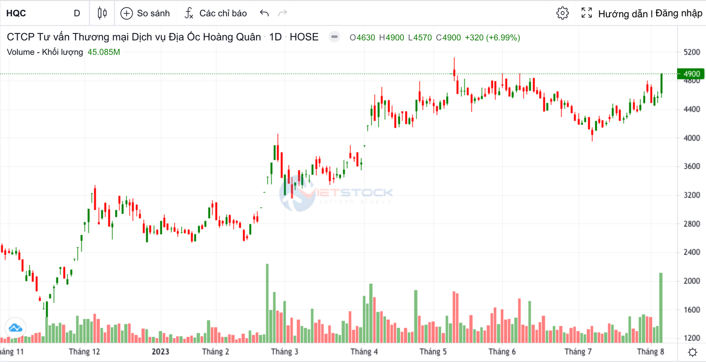 Cổ phiếu HQC vừa khép lại phiên giao dịch cuối tuần qua ở mức giá trần, giao dịch tới 45 triệu đơn vị.