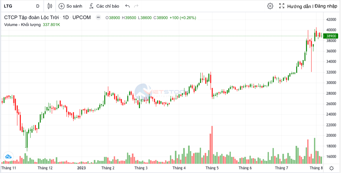 Phiên giao dịch cuối tuần của LTG.