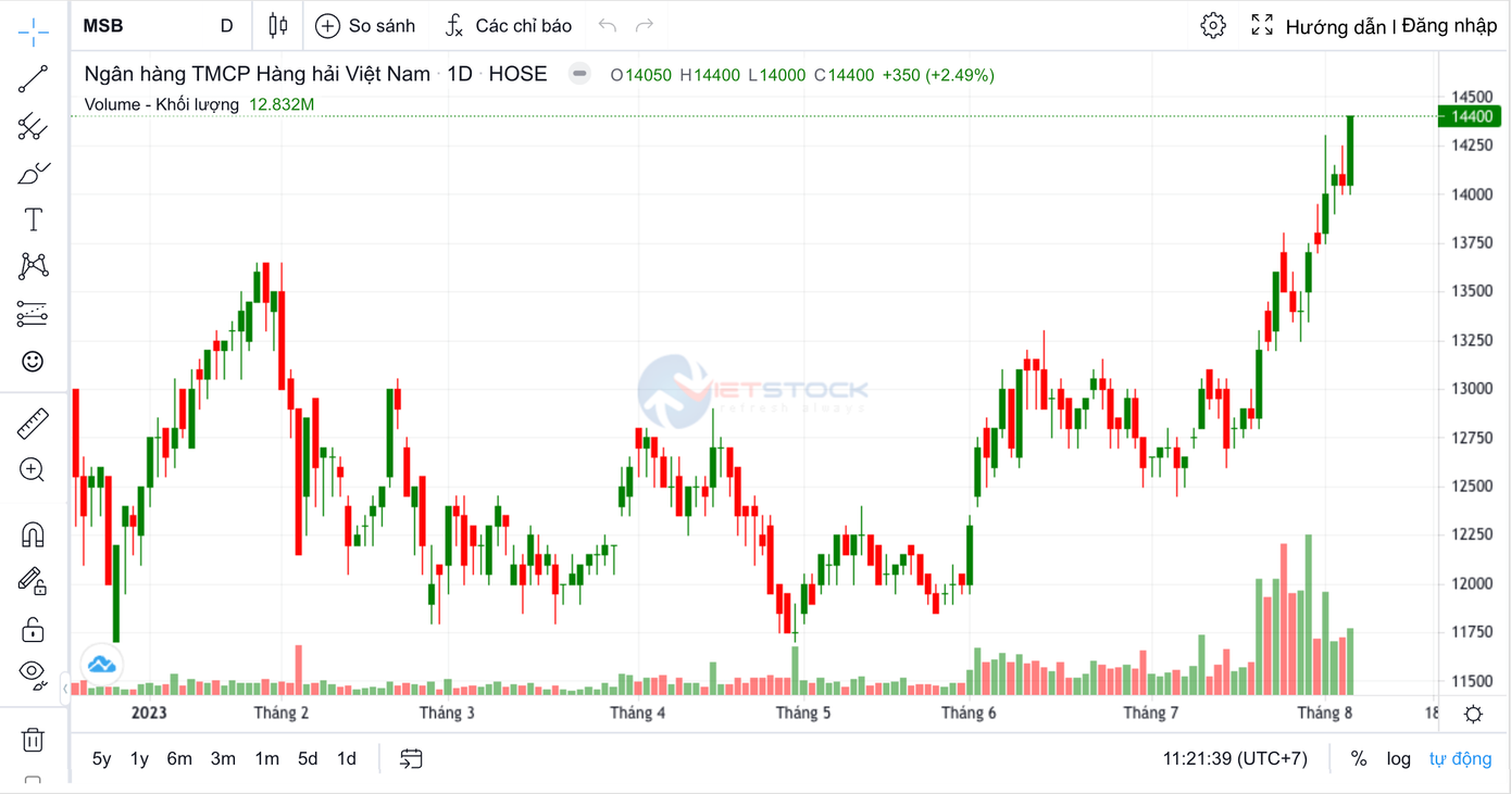 MSB giao dịch cuối tuần qua.