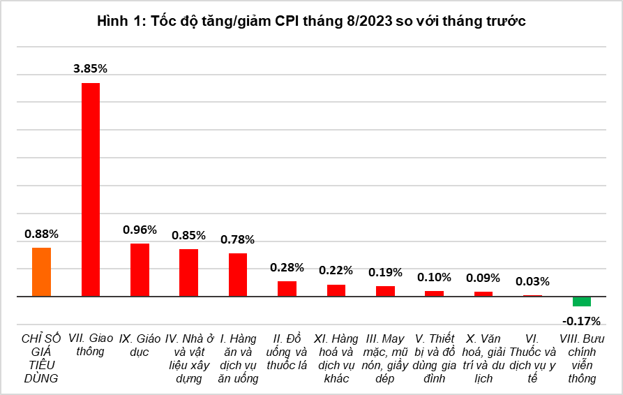 So với tháng trước, chỉ số giá nhóm giao thông tăng mạnh nhất 3,85%. So với tháng trước, chỉ số giá nhóm giao thông tăng mạnh nhất 3,85%.