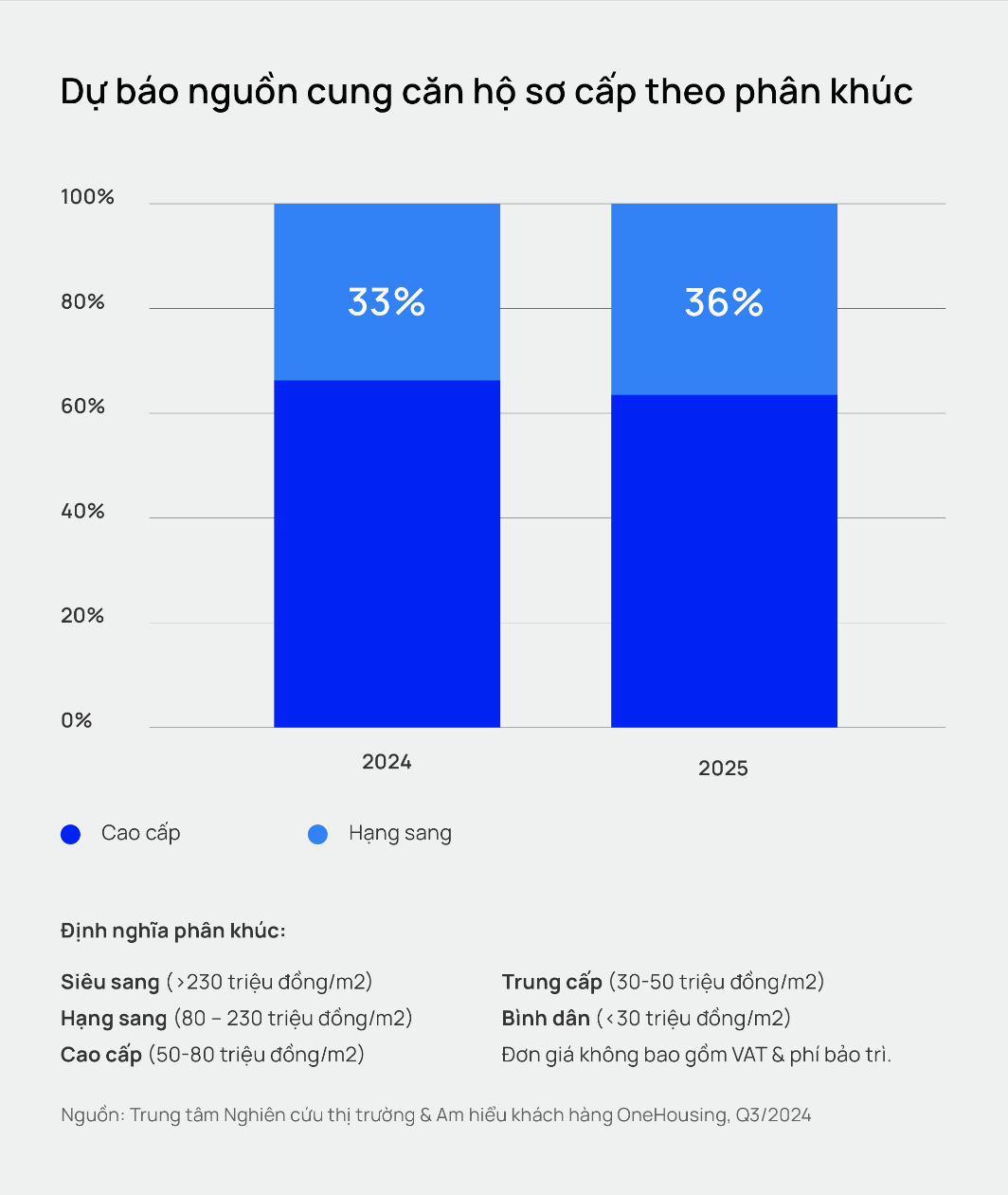 Dự báo nguồn cung căn hộ sơ cấp theo phân khúc. Dự báo nguồn cung căn hộ sơ cấp theo phân khúc.