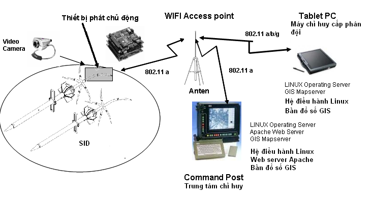 3- An ten và thiết bị thu phát truyền dữ liệu: Một an ten đầu thu có thể nhận tín hiệu từ nhiều điểm ADSID, số lượng có thể từ 30 – 200 điểm WS. Tìn hiệu từ thiết bị thu phát sóng vô tuyến sẽ được truyền đến các thiết bị thu khác. 3- An ten và thiết bị thu phát truyền dữ liệu: Một an ten đầu thu có thể nhận tín hiệu từ nhiều điểm ADSID, số lượng có thể từ 30 – 200 điểm WS. Tìn hiệu từ thiết bị thu phát sóng vô tuyến sẽ được truyền đến các thiết bị thu khác