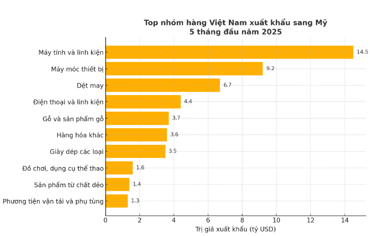 Các ngành hàng xuất khẩu sang Mỹ 5 tháng đầu năm nay (đồ hoạ: Quyền Thành).